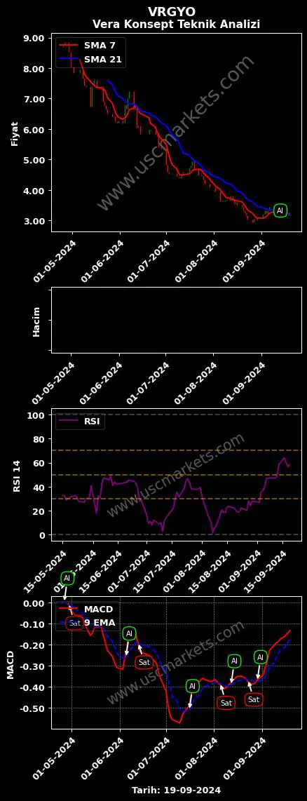 VRGYO al veya sat VERA KONSEPT GAYRİMENKUL grafik analizi VRGYO fiyatı