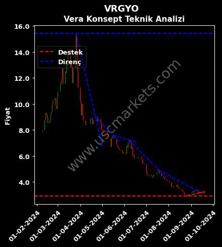 VRGYO destek direnç VERA KONSEPT GAYRİMENKUL teknik analiz grafik VRGYO fiyatı