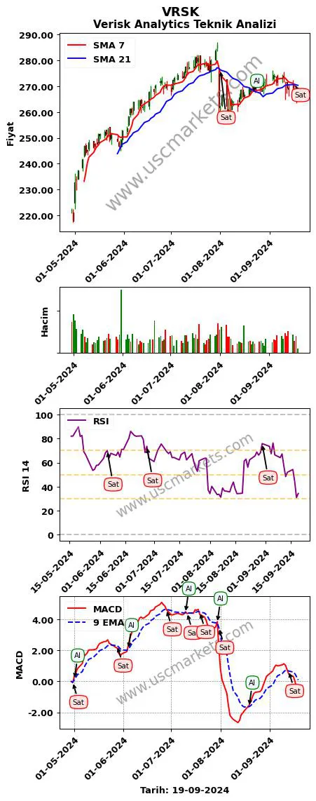 VRSK al veya sat Verisk Analytics grafik analizi VRSK fiyatı