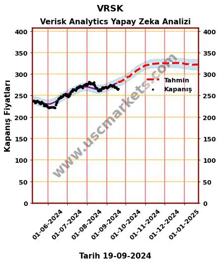 VRSK hisse hedef fiyat 2024 Verisk Analytics grafik