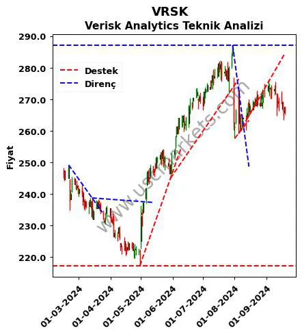 VRSK destek direnç Verisk Analytics teknik analiz grafik VRSK fiyatı