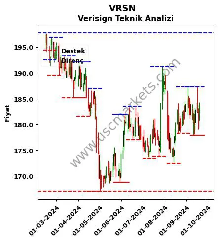 VRSN fiyat-yorum-grafik