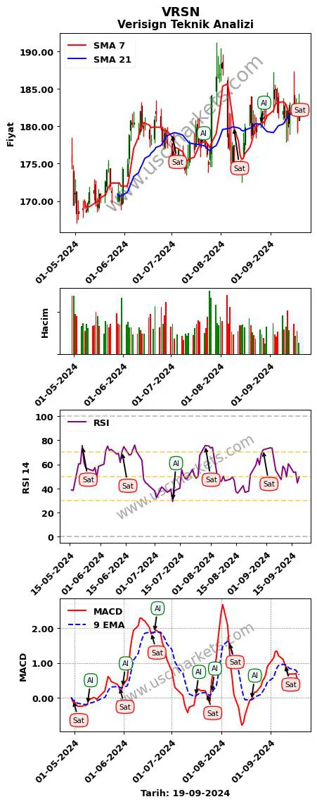 VRSN al veya sat Verisign grafik analizi VRSN fiyatı