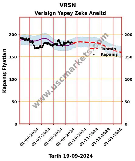 VRSN hisse hedef fiyat 2024 Verisign grafik