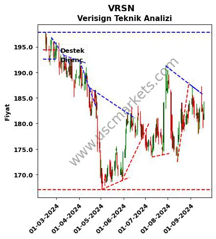 VRSN destek direnç Verisign teknik analiz grafik VRSN fiyatı