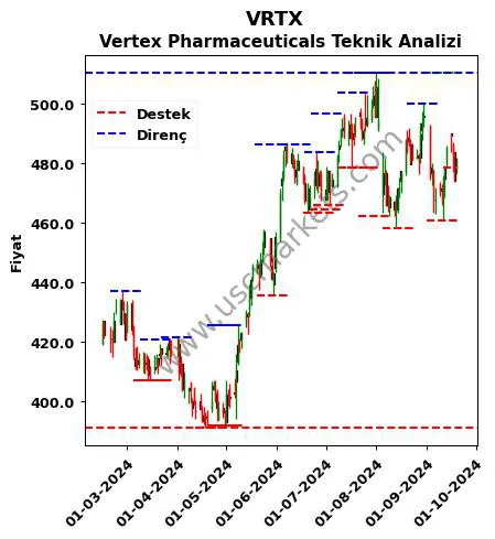 VRTX fiyat-yorum-grafik