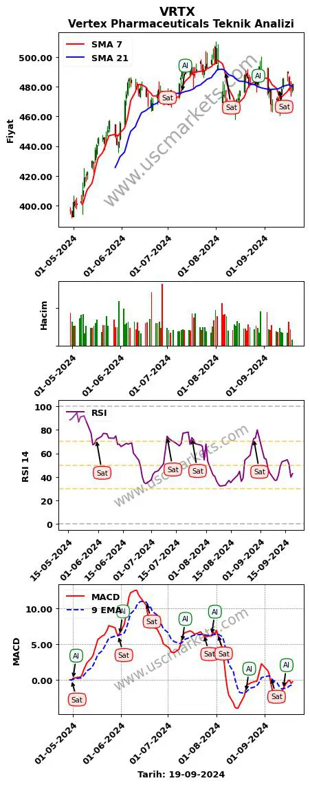 VRTX al veya sat Vertex Pharmaceuticals grafik analizi VRTX fiyatı