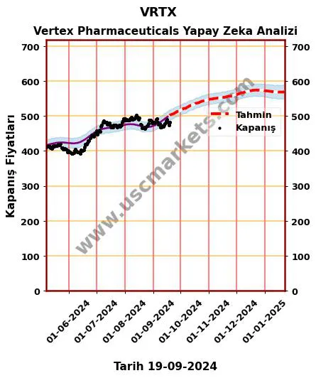 VRTX hisse hedef fiyat 2024 Vertex Pharmaceuticals grafik