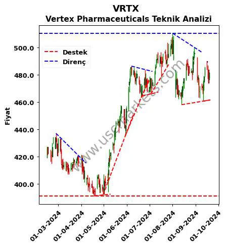 VRTX destek direnç Vertex Pharmaceuticals teknik analiz grafik VRTX fiyatı