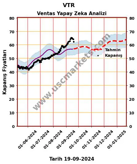 VTR hisse hedef fiyat 2024 Ventas grafik