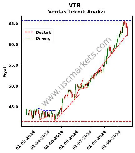 VTR destek direnç Ventas teknik analiz grafik VTR fiyatı