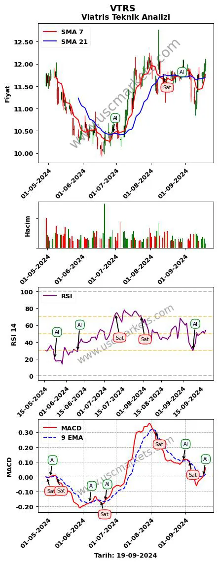 VTRS al veya sat Viatris grafik analizi VTRS fiyatı