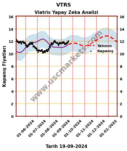 VTRS hisse hedef fiyat 2024 Viatris grafik