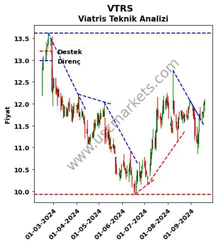 VTRS destek direnç Viatris teknik analiz grafik VTRS fiyatı