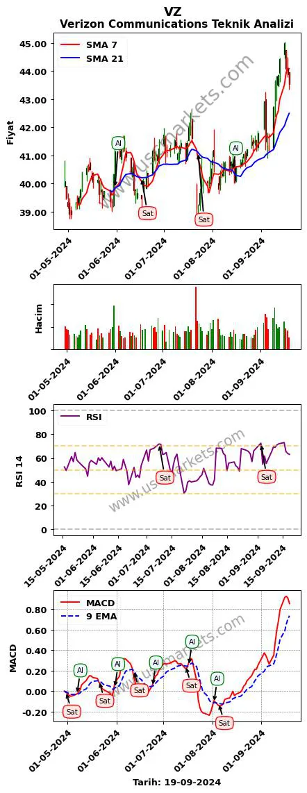 VZ al veya sat Verizon Communications grafik analizi VZ fiyatı