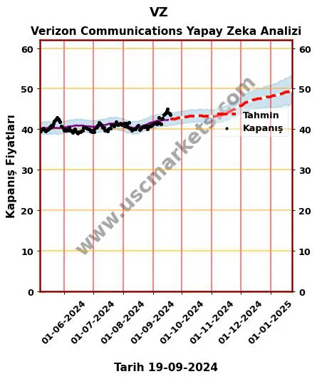 VZ hisse hedef fiyat 2024 Verizon Communications grafik