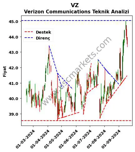 VZ destek direnç Verizon Communications teknik analiz grafik VZ fiyatı