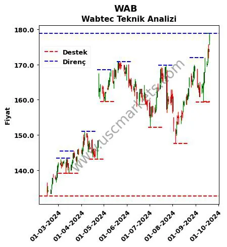 WAB fiyat-yorum-grafik