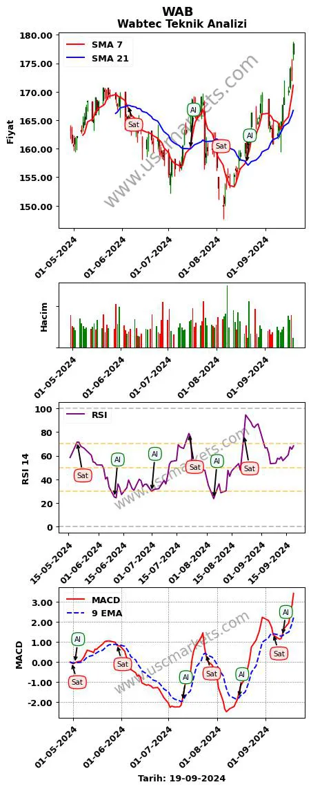 WAB al veya sat Wabtec grafik analizi WAB fiyatı