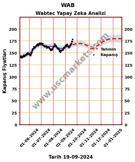 WAB hisse hedef fiyat 2024 Wabtec grafik