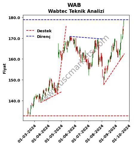 WAB destek direnç Wabtec teknik analiz grafik WAB fiyatı