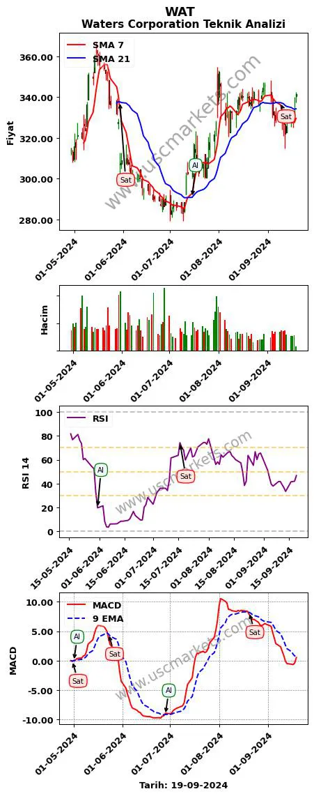 WAT al veya sat Waters Corporation grafik analizi WAT fiyatı