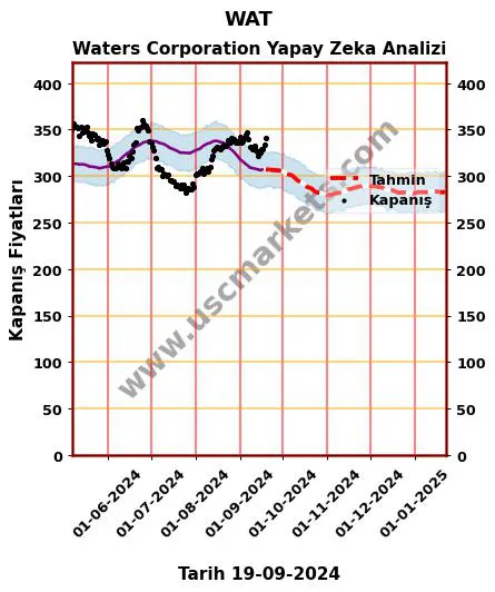 WAT hisse hedef fiyat 2024 Waters Corporation grafik