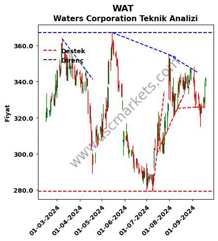 WAT destek direnç Waters Corporation teknik analiz grafik WAT fiyatı