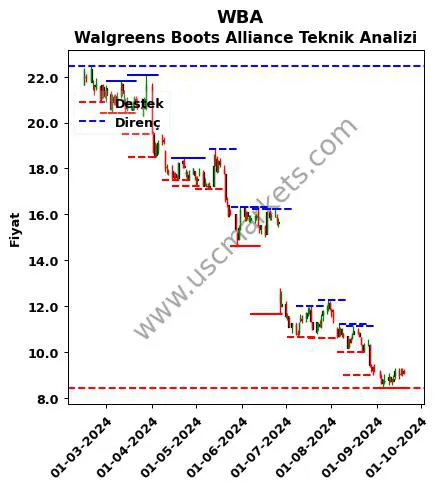 WBA fiyat-yorum-grafik