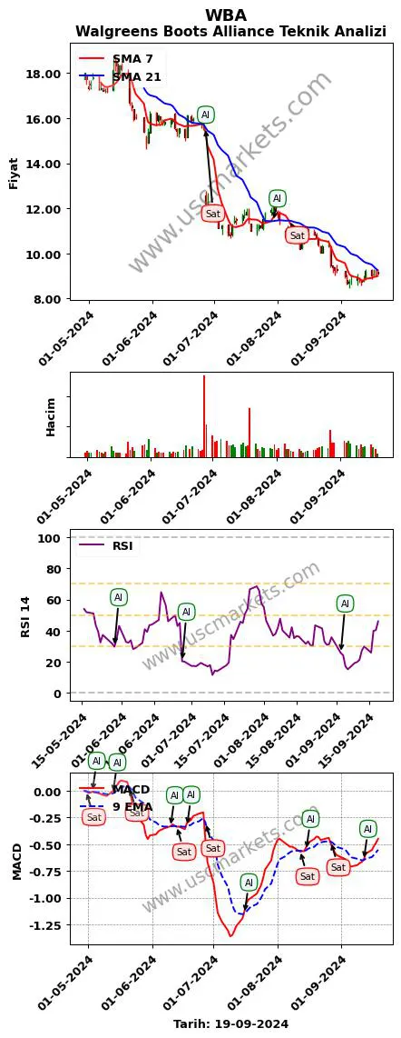 WBA al veya sat Walgreens Boots Alliance grafik analizi WBA fiyatı