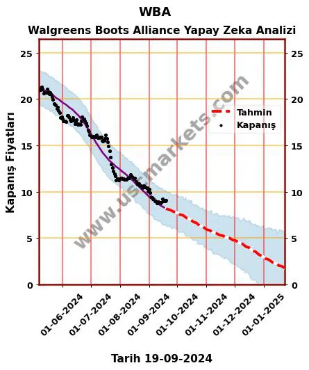 WBA hisse hedef fiyat 2024 Walgreens Boots Alliance grafik