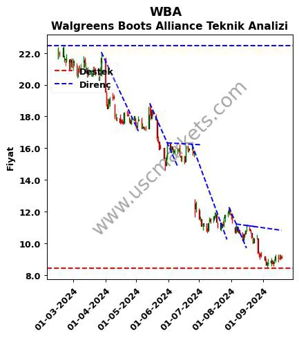 WBA destek direnç Walgreens Boots Alliance teknik analiz grafik WBA fiyatı