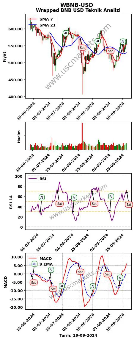 WBNB-USD al veya sat Wrapped BNB Dolar grafik analizi WBNB-USD fiyatı