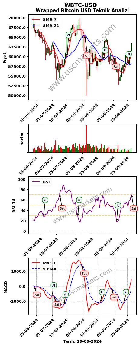 WBTC-USD al veya sat Wrapped Bitcoin Dolar grafik analizi WBTC-USD fiyatı