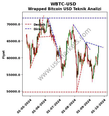 WBTC-USD destek direnç Wrapped Bitcoin Dolar teknik analiz grafik WBTC-USD fiyatı