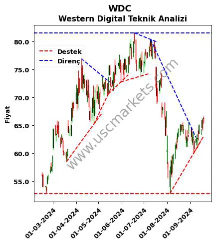 WDC destek direnç Western Digital teknik analiz grafik WDC fiyatı