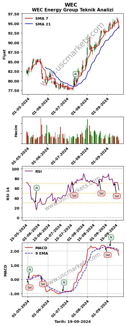 WEC al veya sat WEC Energy Group grafik analizi WEC fiyatı