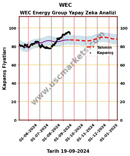 WEC hisse hedef fiyat 2024 WEC Energy Group grafik