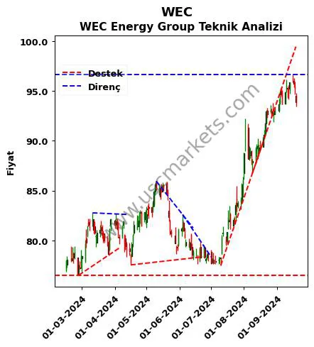 WEC destek direnç WEC Energy Group teknik analiz grafik WEC fiyatı