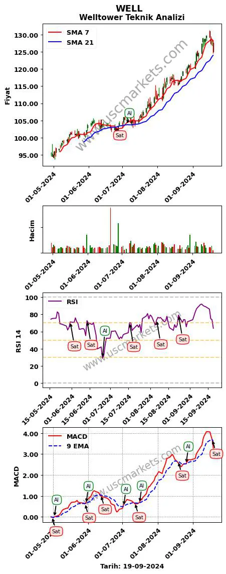 WELL al veya sat Welltower grafik analizi WELL fiyatı