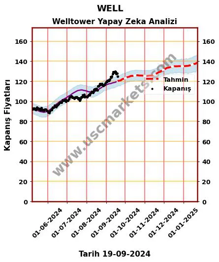 WELL hisse hedef fiyat 2024 Welltower grafik
