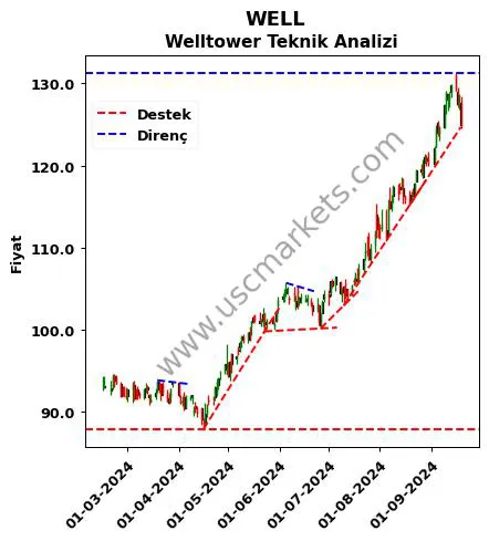 WELL destek direnç Welltower teknik analiz grafik WELL fiyatı