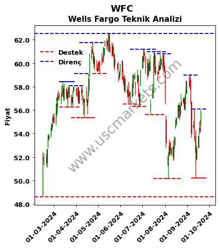 WFC fiyat-yorum-grafik