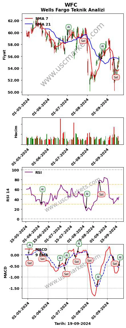 WFC al veya sat Wells Fargo grafik analizi WFC fiyatı