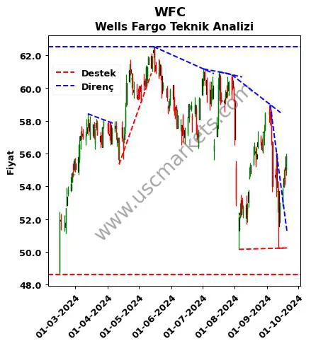 WFC destek direnç Wells Fargo teknik analiz grafik WFC fiyatı