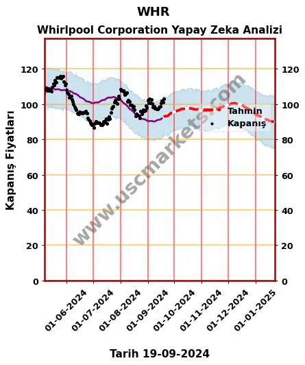 WHR hisse hedef fiyat 2024 Whirlpool Corporation grafik