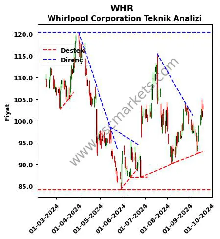 WHR destek direnç Whirlpool Corporation teknik analiz grafik WHR fiyatı