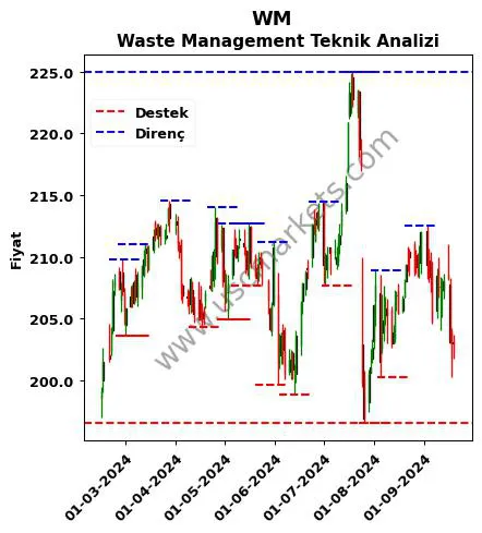 WM fiyat-yorum-grafik