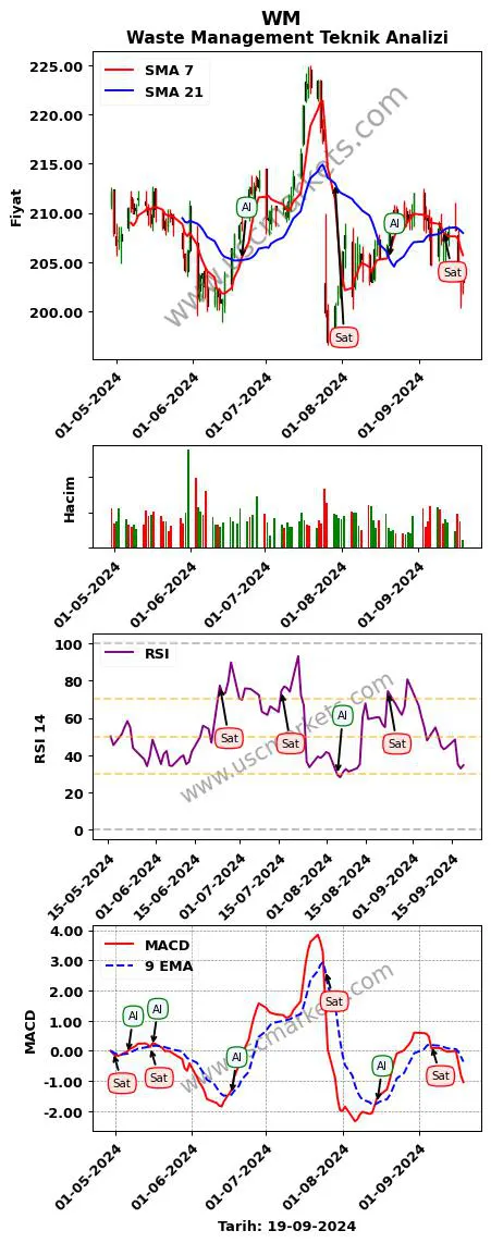 WM al veya sat Waste Management grafik analizi WM fiyatı