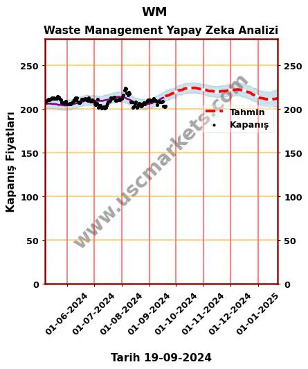 WM hisse hedef fiyat 2024 Waste Management grafik